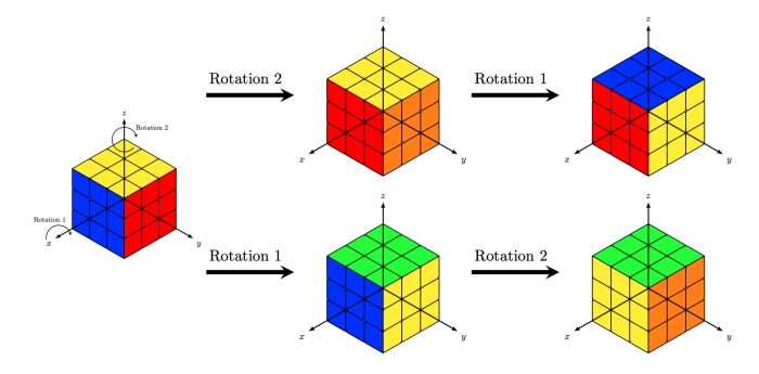 Vertauschung der Reihenfolge der 90°-Rotationen im Uhrzeigersinn des Rubik's Cube führt zu unterschiedlichen Ausgangsorientierungen. (Bild: Stefan Ruloff)